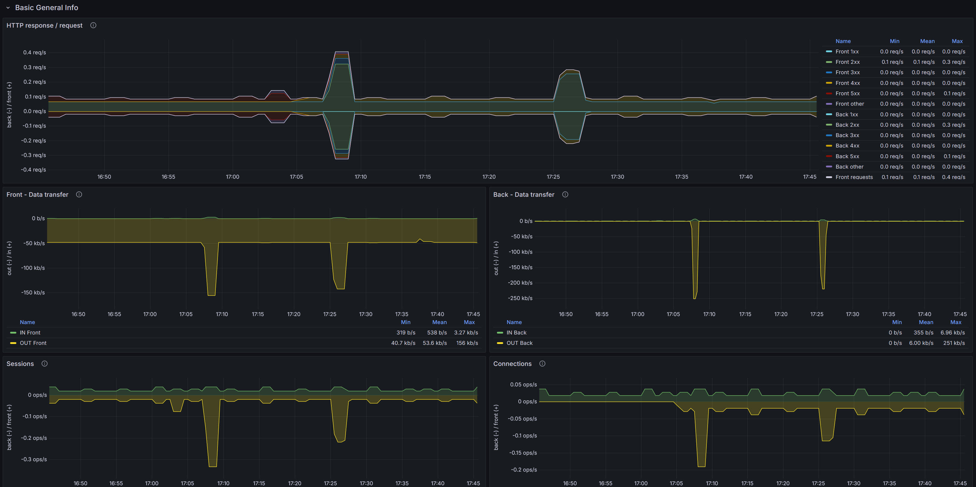 Dashboard HAProxy в Grafana