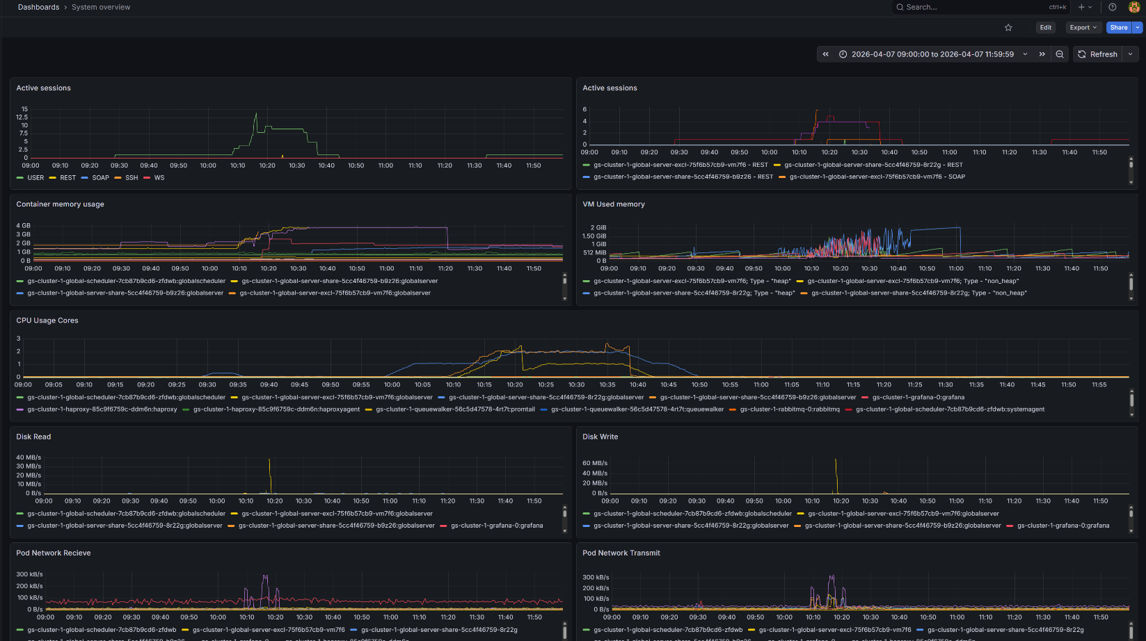 Рисунок 1. Дашборд System Overview