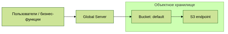 flowchart LR
    U["Пользователи / бизнес-функции"] --> GS["Global Server"]

    subgraph OBJ["Объектное хранилище"]
        S3["S3 endpoint"]
        B1["Bucket: default"]
    end

    GS --> B1
    B1 --> S3
