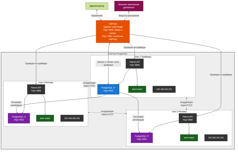 flowchart TD
    APP[Внешнее приложение<br/>globalserver]
    ADMIN[Администратор]
    HAPROXY[HAProxy<br/> Единая точка входа<br/> Порт 5000: запись и чтение <br/>Порт 7000: статистика HAProxy]
    
    subgraph cluster [Кластер PostgreSQL]
        direction TB
        subgraph node1 [Узел 1 Праймари]
            direction LR
            PATRONI1[Patroni API<br/>Порт 8008]
            POSTGRES1[PostgreSQL 17<br/>Порт 5432]
            ETCD1[etcd node1]
            PATRONI1 --> POSTGRES1 & ETCD1
            IP1[192.168.184.151]
        end
        subgraph node2 [Узел 2 Реплика]
            direction LR
            PATRONI2[Patroni API<br/>Порт 8008]
            POSTGRES2[PostgreSQL 17<br/>Порт 5432]
            ETCD2[etcd node2]
            PATRONI2 --> POSTGRES2 & ETCD2
            IP2[192.168.184.152]
        end
        subgraph node3 [Узел 3 Реплика]
            direction LR
            PATRONI3[Patroni API<br/>Порт 8008]
            POSTGRES3[PostgreSQL 17<br/>Порт 5432]
            ETCD3[etcd node3]
            PATRONI3 --> POSTGRES3 & ETCD3
            IP3[192.168.184.153]
        end
    end
    
    APP <-- "Запросы приложения" --> HAPROXY
    ADMIN <-- "Управление" --> HAPROXY
    HAPROXY <-- "Запись и чтение, если праймари" --> POSTGRES1
    HAPROXY -- "Проверка на праймари" --> PATRONI1
    HAPROXY -- "Проверка на праймари" --> PATRONI2
    HAPROXY -- "Проверка на праймари" --> PATRONI3
    node1 <-. "Координация<br/>через ETCD" .-> node2 
    node3 <-. "Координация<br/>через ETCD" .-> node2
    node1 <-. "Координация<br/>через ETCD" .-> node3
    POSTGRES1 == "Потоковая<br/>репликация" ==> POSTGRES2
    POSTGRES1 == "Потоковая<br/>репликация" ==> POSTGRES3
    
    %% Основные контрастные стили (универсальные)
    classDef primary fill:#1976D2,color:#fff,stroke:#0D47A1,stroke-width:2px
    classDef replica fill:#7B1FA2,color:#fff,stroke:#4A148C,stroke-width:2px
    classDef etcd fill:#1B5E20,color:#fff,stroke:#fff,stroke-width:1px
    classDef haproxy fill:#E65100,color:#fff,stroke:#BF360C,stroke-width:2px
    classDef app fill:#880E4F,color:#fff,stroke:#560027,stroke-width:2px
    classDef blackBox fill:#333,color:#fff,stroke:#fff,stroke-width:1px

    class HAPROXY haproxy
    class ETCD1,ETCD2,ETCD3 etcd
    class POSTGRES1 primary
    class POSTGRES2,POSTGRES3 replica
    class APP app
    class PATRONI1,PATRONI2,PATRONI3,IP1,IP2,IP3 blackBox
    
    %% Стили контейнеров (серый фон для универсальности)
    style cluster fill:#eee,color:#333,stroke:#333,stroke-width:2px
    style node1 fill:#fff,color:#000,stroke:#666
    style node2 fill:#fff,color:#000,stroke:#666
    style node3 fill:#fff,color:#000,stroke:#666

    %% Линии и текст стрелок (темно-серый виден на любом фоне)
    linkStyle default stroke:#555,stroke-width:2px,color:#333