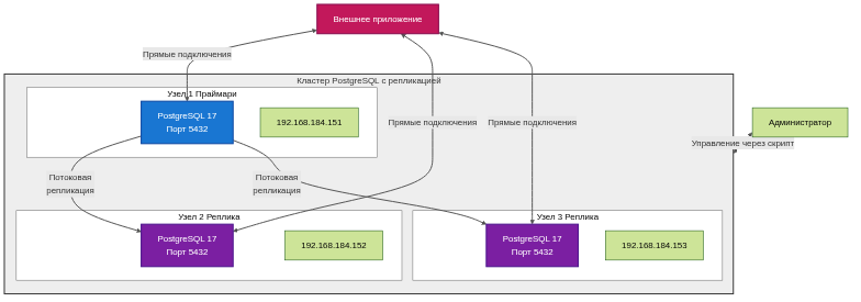 flowchart TD

APP[Внешнее приложение]

ADMIN[Администратор]
subgraph cluster [Кластер PostgreSQL с репликацией]
    direction TB
    subgraph node1 [Узел 1 Праймари]
        POSTGRES1[PostgreSQL 17<br/>Порт 5432]
        192.168.184.151
    end
    subgraph node2 [Узел 2 Реплика]
        POSTGRES2[PostgreSQL 17<br/>Порт 5432]
        192.168.184.152
    end
    subgraph node3 [Узел 3 Реплика]
        POSTGRES3[PostgreSQL 17<br/>Порт 5432]
        192.168.184.153
    end
end

APP <-- "Прямые подключения" --> POSTGRES1
APP <-- "Прямые подключения" --> POSTGRES2
APP <-- "Прямые подключения" --> POSTGRES3
ADMIN <-- "Управление через скрипт" --> cluster

POSTGRES1 == "Потоковая<br/>репликация" ==> POSTGRES2
POSTGRES1 == "Потоковая<br/>репликация" ==> POSTGRES3

%% Универсальные стили (работают на любом фоне)
classDef primary fill:#1976D2,color:#fff,stroke:#0D47A1,stroke-width:2px
classDef replica fill:#7B1FA2,color:#fff,stroke:#4A148C,stroke-width:2px
classDef app fill:#C2185B,color:#fff,stroke:#880E4F,stroke-width:2px

class POSTGRES1 primary
class POSTGRES2,POSTGRES3 replica
class APP app

%% Стили контейнеров (темно-серый/графитовый — виден везде)
style cluster fill:#eeeeee,color:#333,stroke:#333,stroke-width:2px
style node1 fill:#ffffff,color:#000,stroke:#666
style node2 fill:#ffffff,color:#000,stroke:#666
style node3 fill:#ffffff,color:#000,stroke:#666

%% Линии и текст (темно-серый stroke будет виден и на черном, и на белом)
linkStyle default stroke:#555,stroke-width:2px,color:#333
