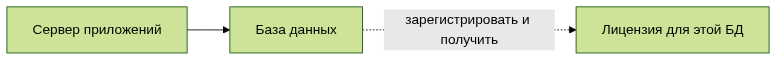 flowchart LR
    APP[Сервер приложений] --> DB[База данных]
    DB -. "зарегистрировать и получить" .-> LIC[Лицензия для этой БД]