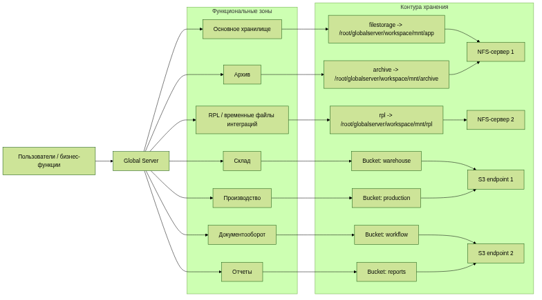 flowchart LR
U["Пользователи / бизнес-функции"] --> GS["Global Server"]

    subgraph APP["Функциональные зоны"]
        Z1["Основное хранилище"]
        Z2["Склад"]
        Z3["Производство"]
        Z4["Документооборот"]
        Z5["Отчеты"]
        Z6["Архив"]
        Z7["RPL / временные файлы интеграций"]
    end

    GS --> Z1
    GS --> Z2
    GS --> Z3
    GS --> Z4
    GS --> Z5
    GS --> Z6
    GS --> Z7

    subgraph ST["Контура хранения"]
        NFS-1["NFS-сервер 1"]
        NFS-2["NFS-сервер 2"]
        S3-1["S3 endpoint 1"]
        S3-2["S3 endpoint 2"]
        S1["filestorage -> /root/globalserver/workspace/mnt/app"]
        S2["Bucket: warehouse"]
        S3["Bucket: production"]
        S4["Bucket: workflow"]
        S5["Bucket: reports"]
        S6["archive -> /root/globalserver/workspace/mnt/archive"]
        S7["rpl -> /root/globalserver/workspace/mnt/rpl"]
    end

    Z1 --> S1
    Z2 --> S2
    Z3 --> S3
    Z4 --> S4
    Z5 --> S5
    Z6 --> S6
    Z7 --> S7
    S1 --> NFS-1
    S2 --> S3-1
    S3 --> S3-1
    S4 --> S3-2
    S5 --> S3-2
    S6 --> NFS-1
    S7 --> NFS-2