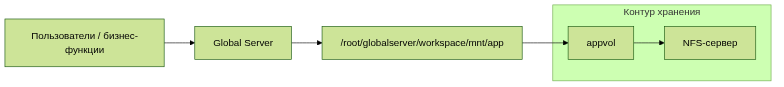 flowchart LR
    U["Пользователи / бизнес-функции"] --> GS["Global Server"]

    subgraph ST["Контур хранения"]
        NFS["NFS-сервер"]
        SHR1["appvol"]
    end

    GS --> M1["/root/globalserver/workspace/mnt/app"]
    M1 --> SHR1
    SHR1 --> NFS