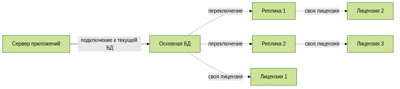 flowchart LR
    APP[Сервер приложений] -->|подключение к текущей БД| DB1[Основная БД]
    DB1 -. переключение .-> DB2[Реплика 1]
    DB1 -. переключение .-> DB3[Реплика 2]
    DB1 -. "своя лицензия" .-> LIC1[Лицензия 1]
    DB2 -. "своя лицензия" .-> LIC2[Лицензия 2]
    DB3 -. "своя лицензия" .-> LIC3[Лицензия 3]