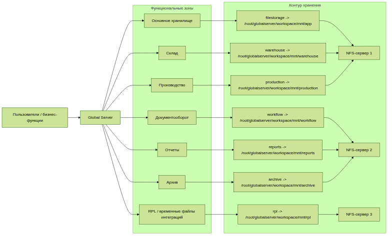flowchart LR
    U["Пользователи / бизнес-функции"] --> GS["Global Server"]

    subgraph APP["Функциональные зоны"]
        Z1["Основное хранилище"]
        Z2["Склад"]
        Z3["Производство"]
        Z4["Документооборот"]
        Z5["Отчеты"]
        Z6["Архив"]
        Z7["RPL / временные файлы интеграций"]
    end

    GS --> Z1
    GS --> Z2
    GS --> Z3
    GS --> Z4
    GS --> Z5
    GS --> Z6
    GS --> Z7

    subgraph ST["Контур хранения"]
        NFS-1["NFS-сервер 1"]
        NFS-2["NFS-сервер 2"]
        NFS-3["NFS-сервер 3"]
        S1["filestorage -> /root/globalserver/workspace/mnt/app"]
        S2["warehouse -> /root/globalserver/workspace/mnt/warehouse"]
        S3["production -> /root/globalserver/workspace/mnt/production"]
        S4["workflow -> /root/globalserver/workspace/mnt/workflow"]
        S5["reports -> /root/globalserver/workspace/mnt/reports"]
        S6["archive -> /root/globalserver/workspace/mnt/archive"]
        S7["rpl -> /root/globalserver/workspace/mnt/rpl"]
    end

    Z1 --> S1
    Z2 --> S2
    Z3 --> S3
    Z4 --> S4
    Z5 --> S5
    Z6 --> S6
    Z7 --> S7
    S1 --> NFS-1
    S2 --> NFS-1
    S3 --> NFS-1
    S4 --> NFS-2
    S5 --> NFS-2
    S6 --> NFS-2
    S7 --> NFS-3