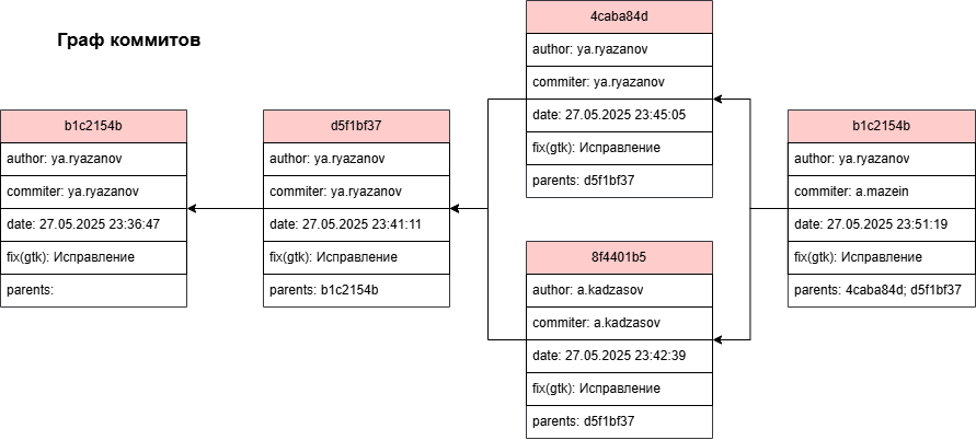 Наследование коммитов