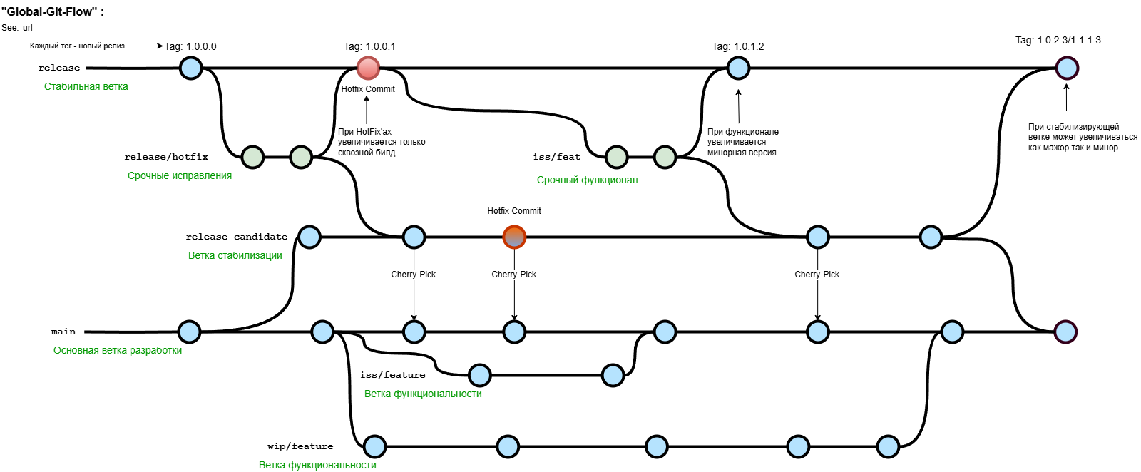 Изображение ветвления
