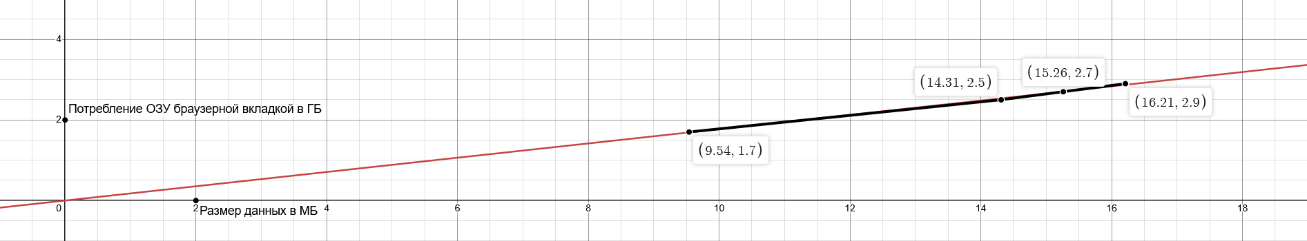График зависимости размера отчёта и памяти вкладки