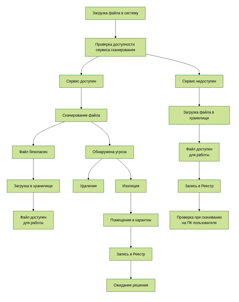 %%{init: {'flowchart': {'fontSize': 24, 'nodeSpacing': 50, 'rankSpacing': 80, 'diagramPadding': 30}} }%%
flowchart TD
    A[Загрузка файла в систему] --> B[Проверка доступности сервиса сканирования]
    B --> C[Сервис доступен]
    B --> D[Сервис недоступен]
    
    C --> E[Сканирование файла]
    E --> F[Файл безопасен]
    E --> G[Обнаружена угроза]
    
    F --> H[Загрузка в хранилище]
    H --> I[Файл доступен<br>для работы]
    
    G --> J[Удаление]
    G --> K[Изоляция]
    K --> L[Помещение в карантин]
    L --> M[Запись в Реестр]
    M --> N[Ожидание решения]
    
    D --> O[Загрузка файла в хранилище]
    O --> P[Файл доступен<br>для работы]
    P --> Q[Запись в Реестр]
    Q --> R[Проверка при скачивании<br>на ПК пользователя]